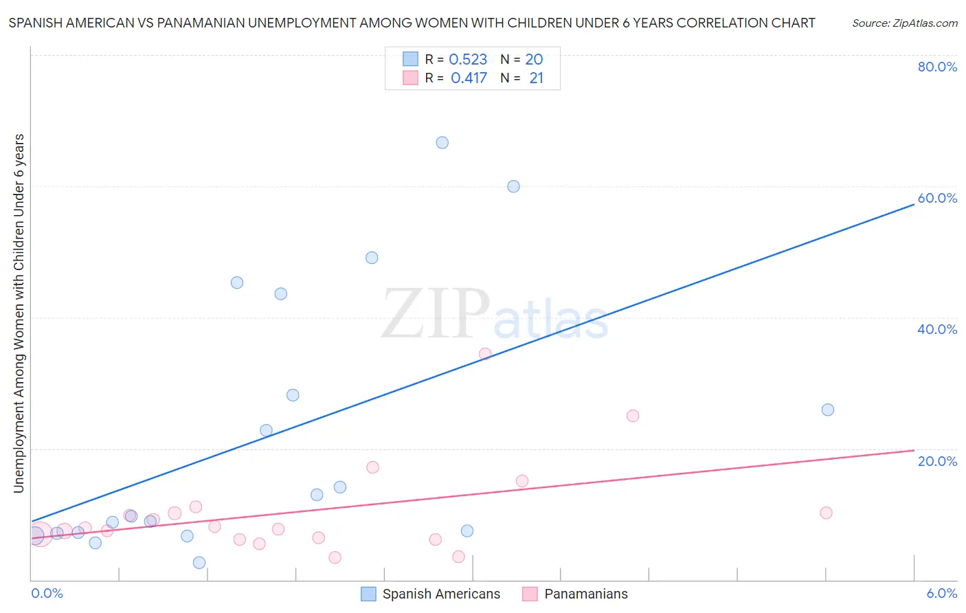 Spanish American vs Panamanian Unemployment Among Women with Children Under 6 years