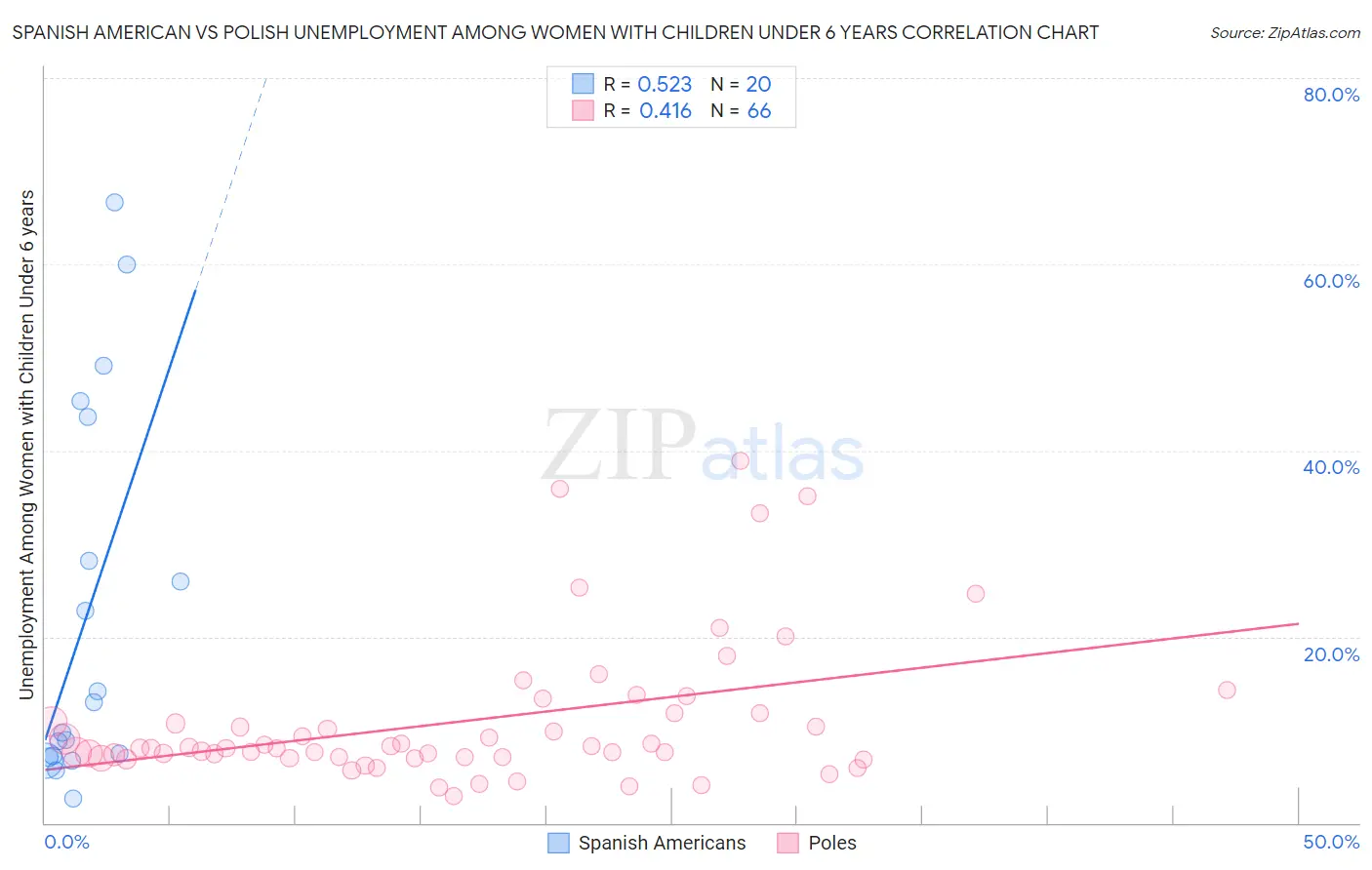 Spanish American vs Polish Unemployment Among Women with Children Under 6 years