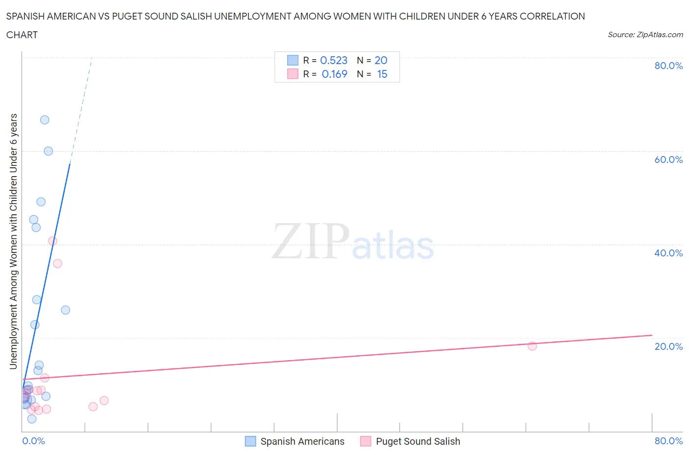 Spanish American vs Puget Sound Salish Unemployment Among Women with Children Under 6 years