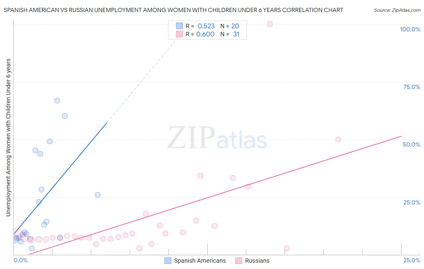 Spanish American vs Russian Unemployment Among Women with Children Under 6 years