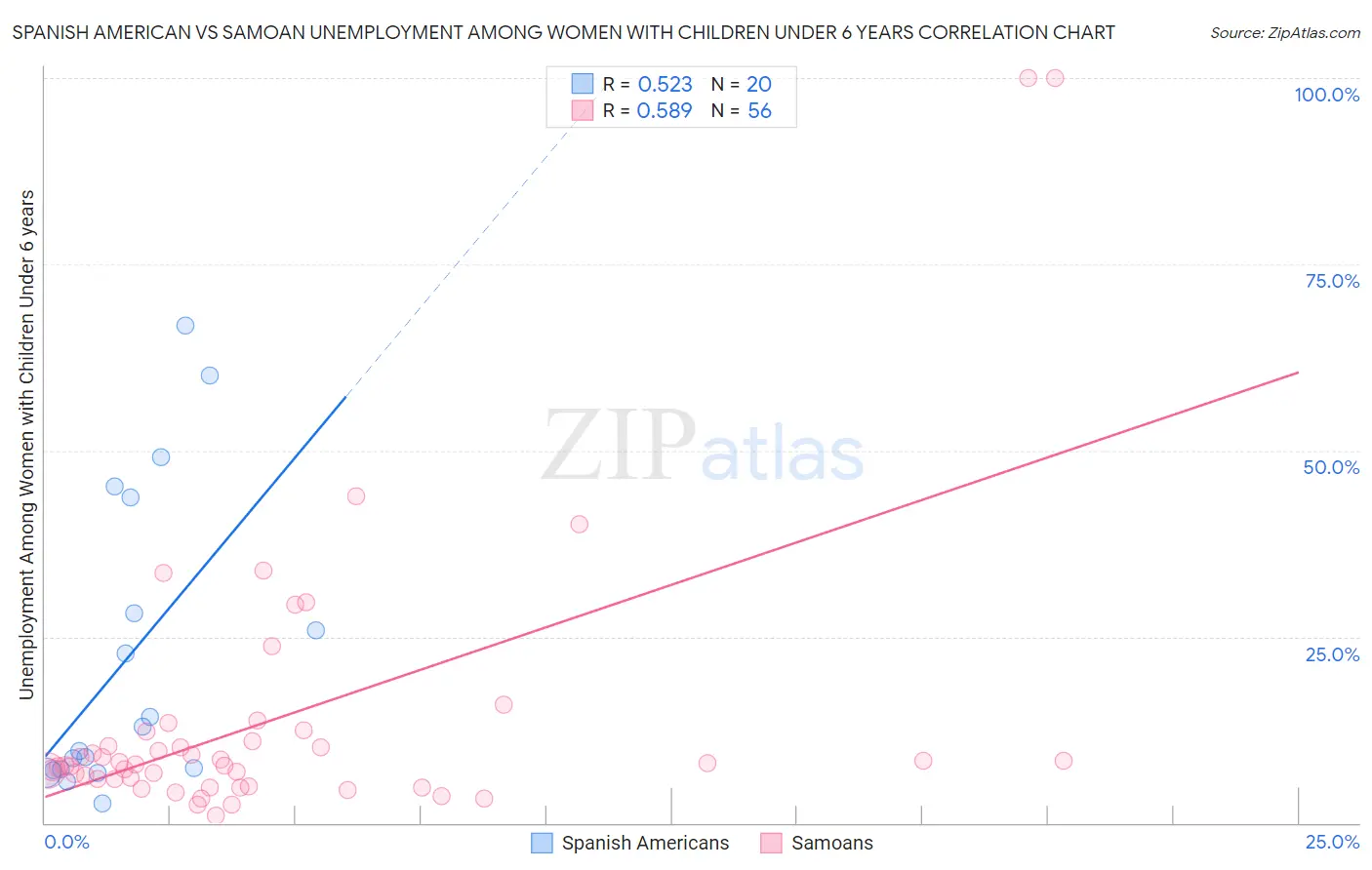 Spanish American vs Samoan Unemployment Among Women with Children Under 6 years