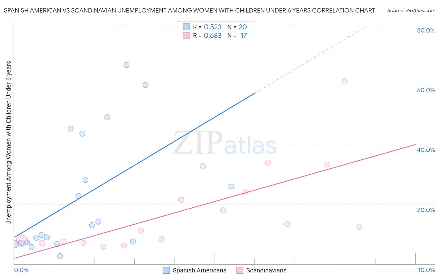 Spanish American vs Scandinavian Unemployment Among Women with Children Under 6 years