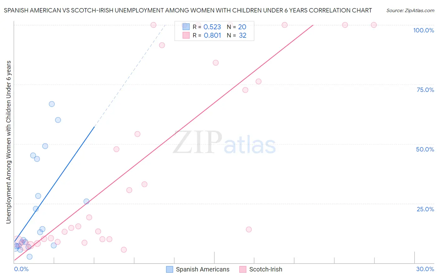 Spanish American vs Scotch-Irish Unemployment Among Women with Children Under 6 years