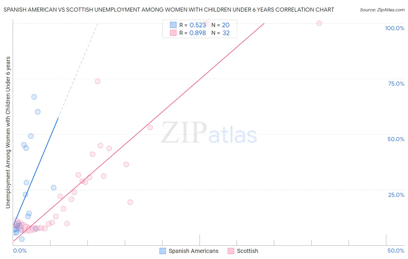 Spanish American vs Scottish Unemployment Among Women with Children Under 6 years