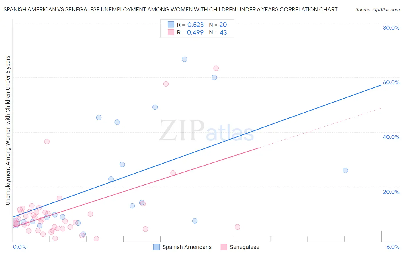 Spanish American vs Senegalese Unemployment Among Women with Children Under 6 years