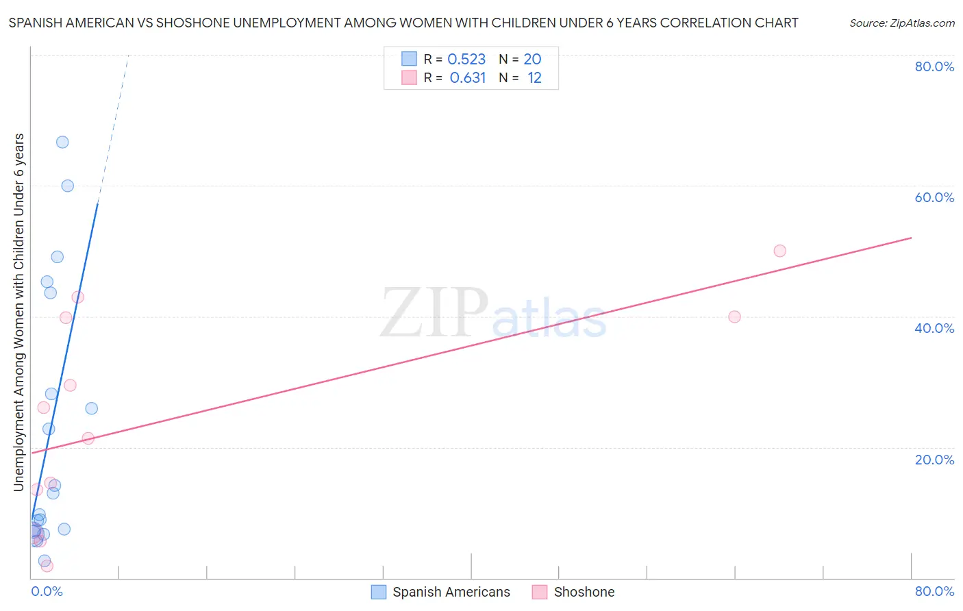 Spanish American vs Shoshone Unemployment Among Women with Children Under 6 years