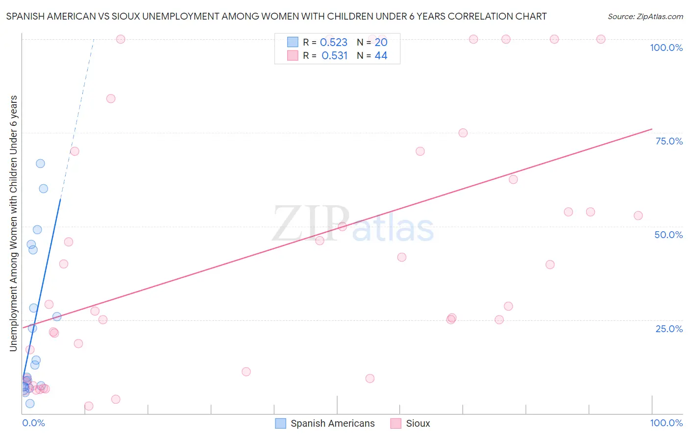 Spanish American vs Sioux Unemployment Among Women with Children Under 6 years