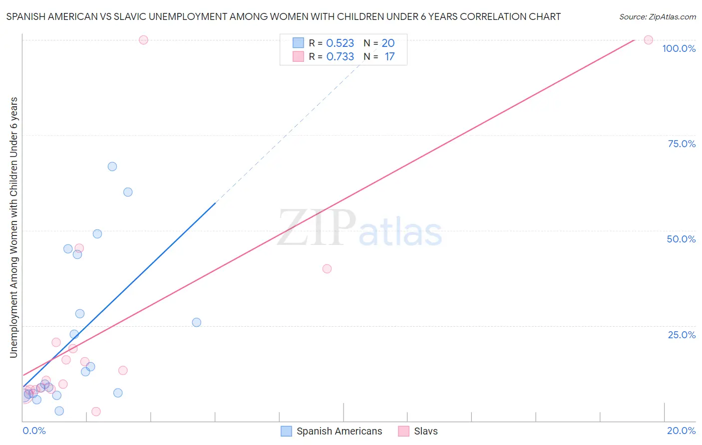 Spanish American vs Slavic Unemployment Among Women with Children Under 6 years