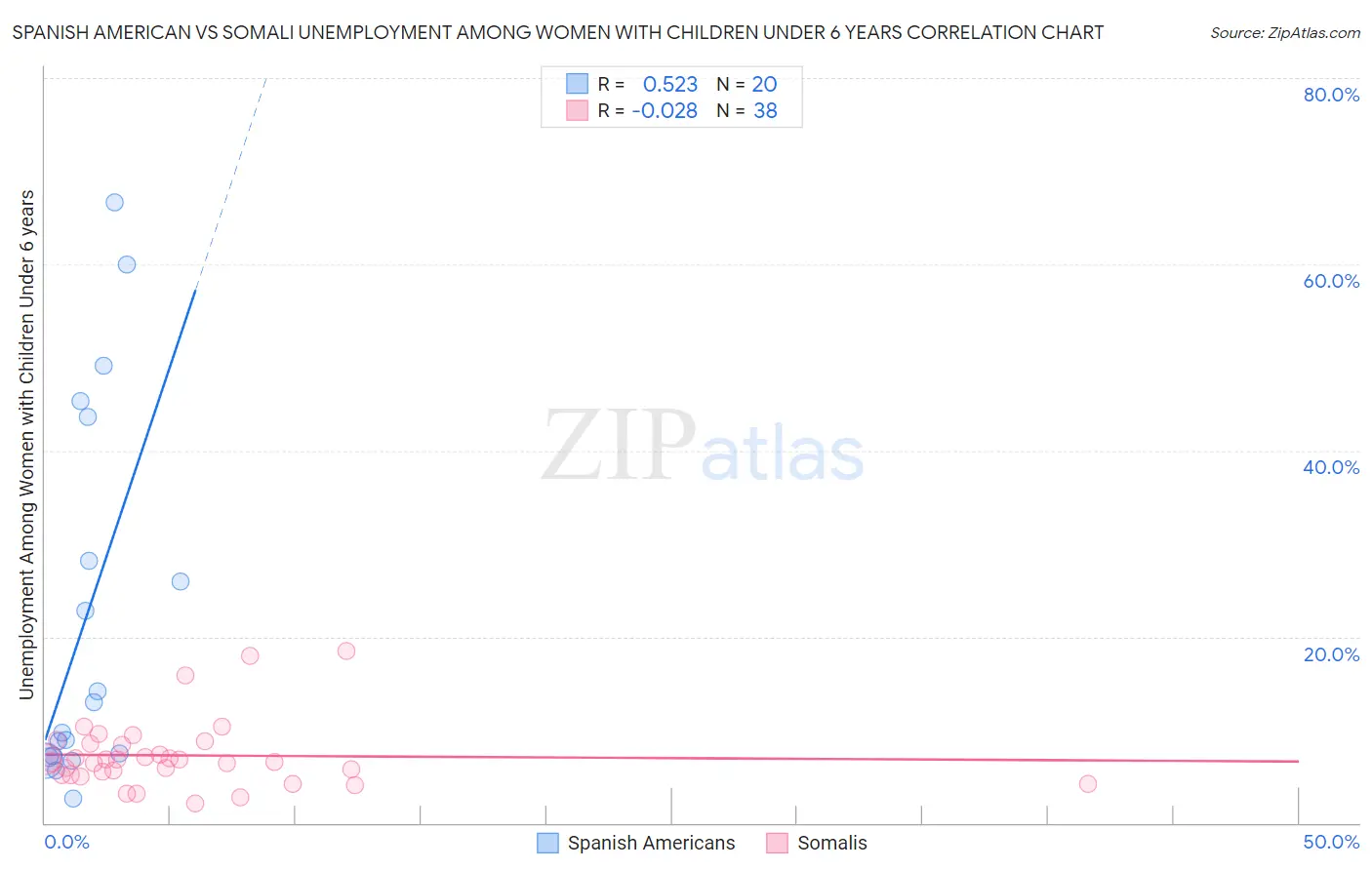 Spanish American vs Somali Unemployment Among Women with Children Under 6 years