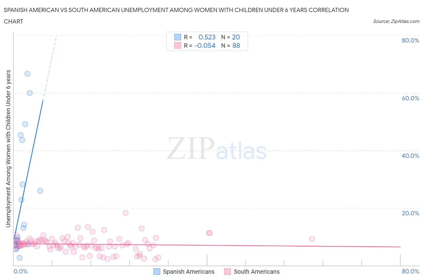 Spanish American vs South American Unemployment Among Women with Children Under 6 years