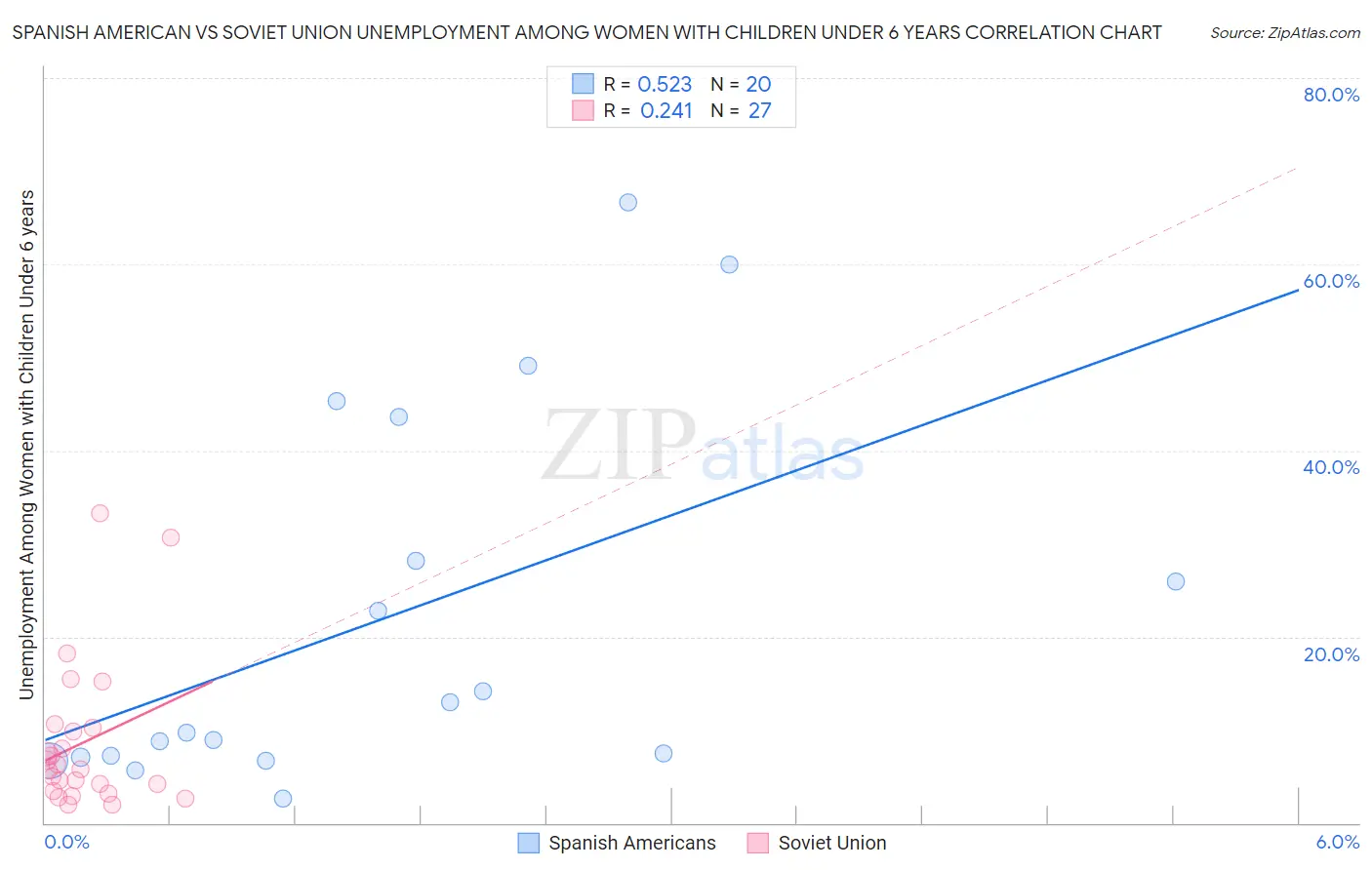 Spanish American vs Soviet Union Unemployment Among Women with Children Under 6 years