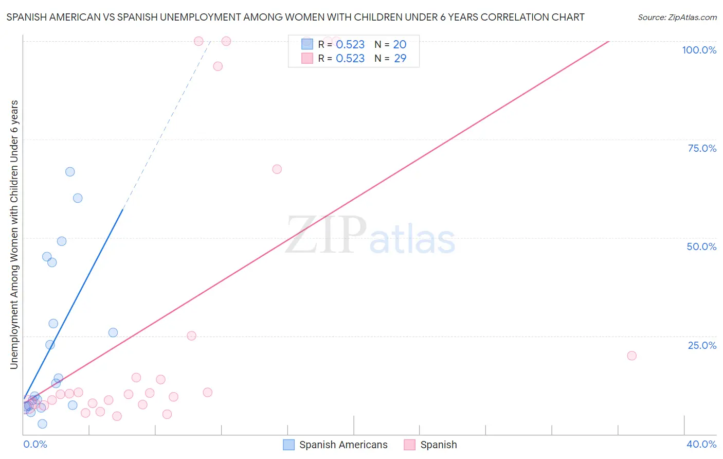 Spanish American vs Spanish Unemployment Among Women with Children Under 6 years