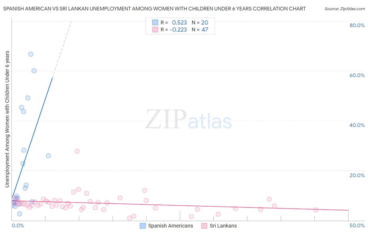 Spanish American vs Sri Lankan Unemployment Among Women with Children Under 6 years