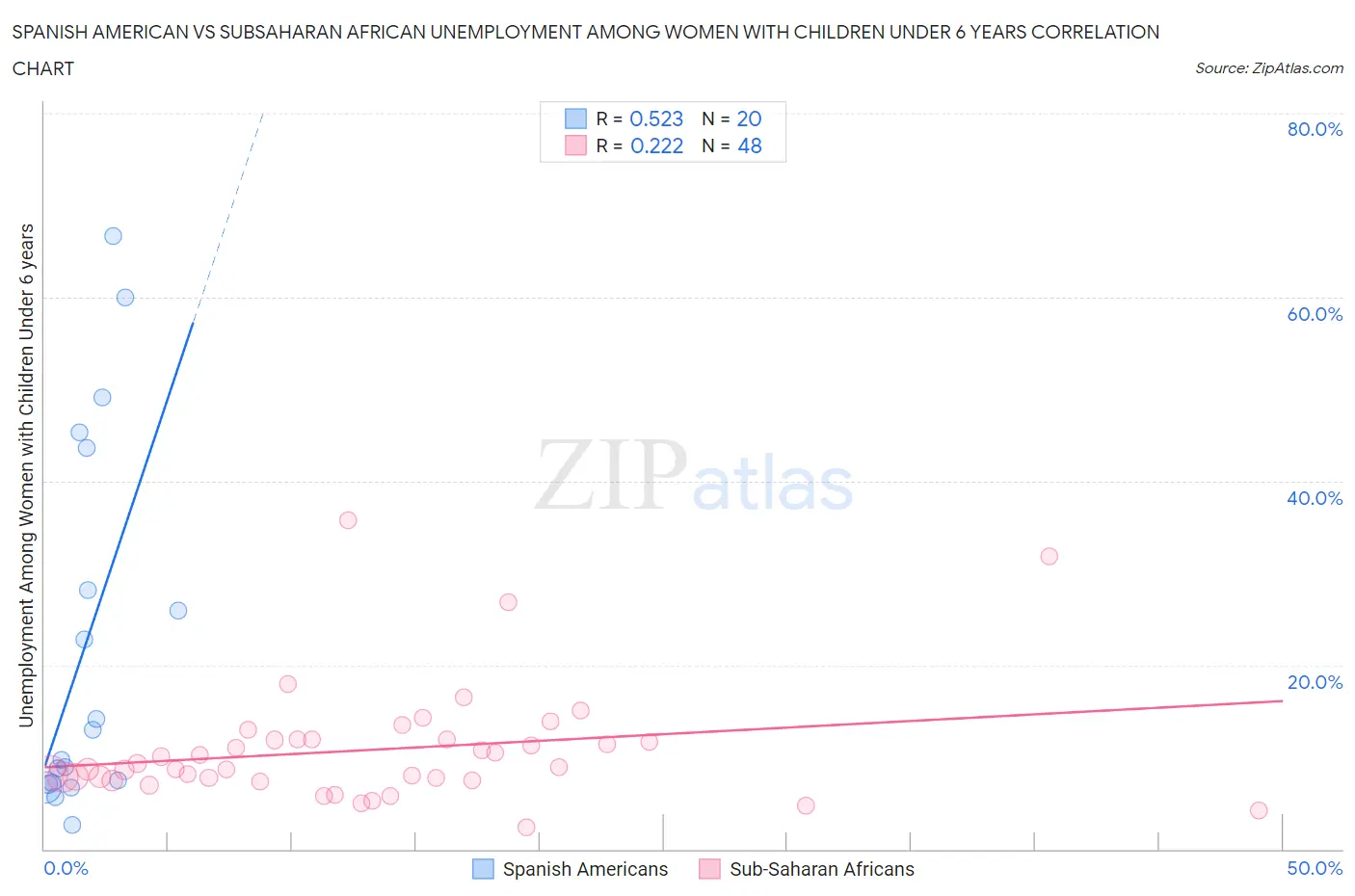 Spanish American vs Subsaharan African Unemployment Among Women with Children Under 6 years