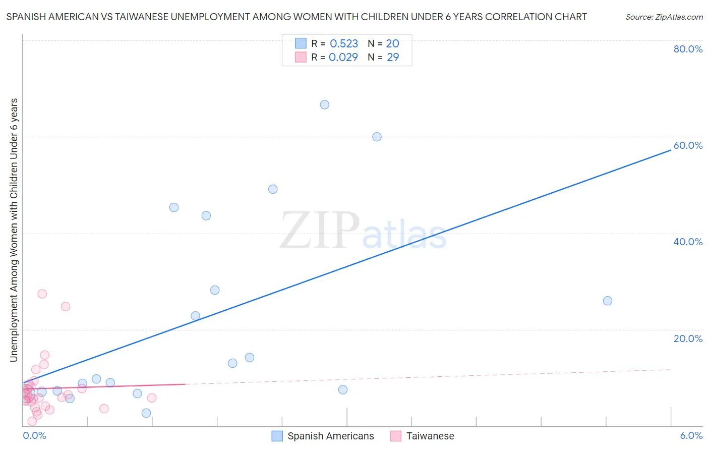 Spanish American vs Taiwanese Unemployment Among Women with Children Under 6 years