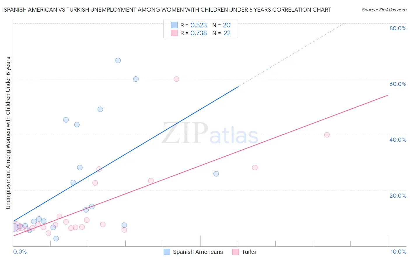 Spanish American vs Turkish Unemployment Among Women with Children Under 6 years