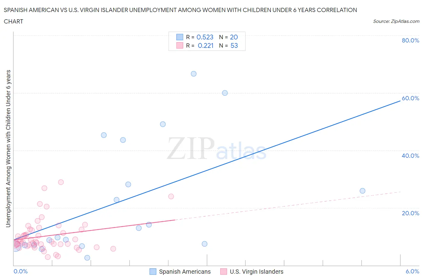 Spanish American vs U.S. Virgin Islander Unemployment Among Women with Children Under 6 years