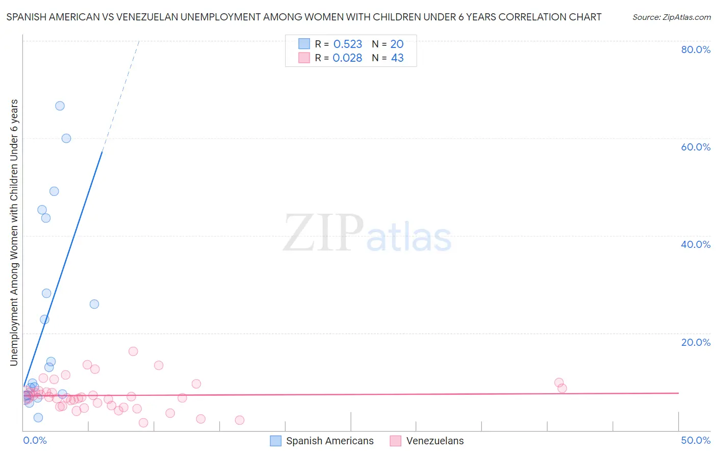 Spanish American vs Venezuelan Unemployment Among Women with Children Under 6 years
