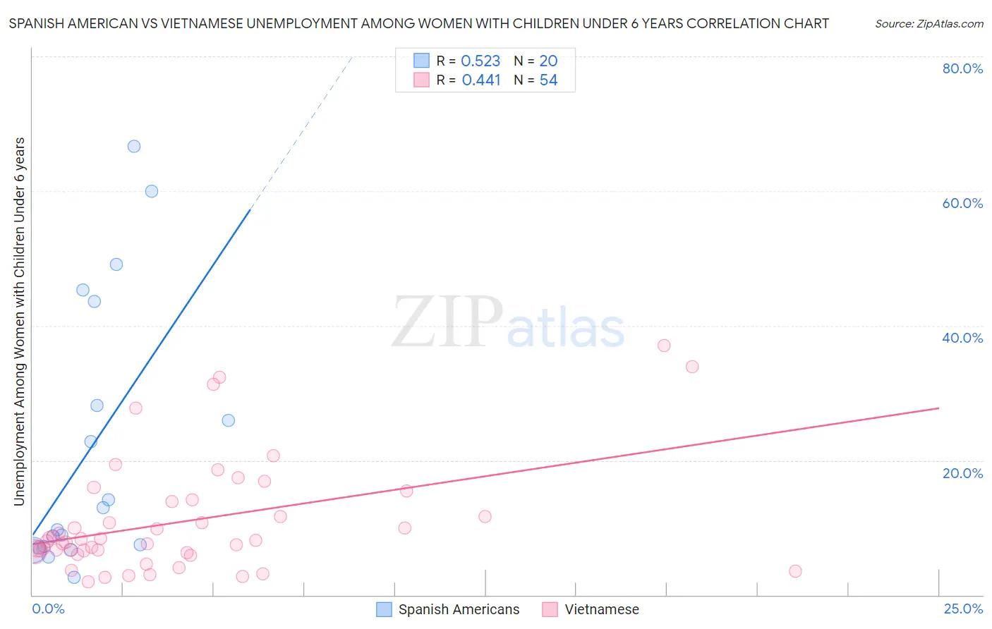 Spanish American vs Vietnamese Unemployment Among Women with Children Under 6 years