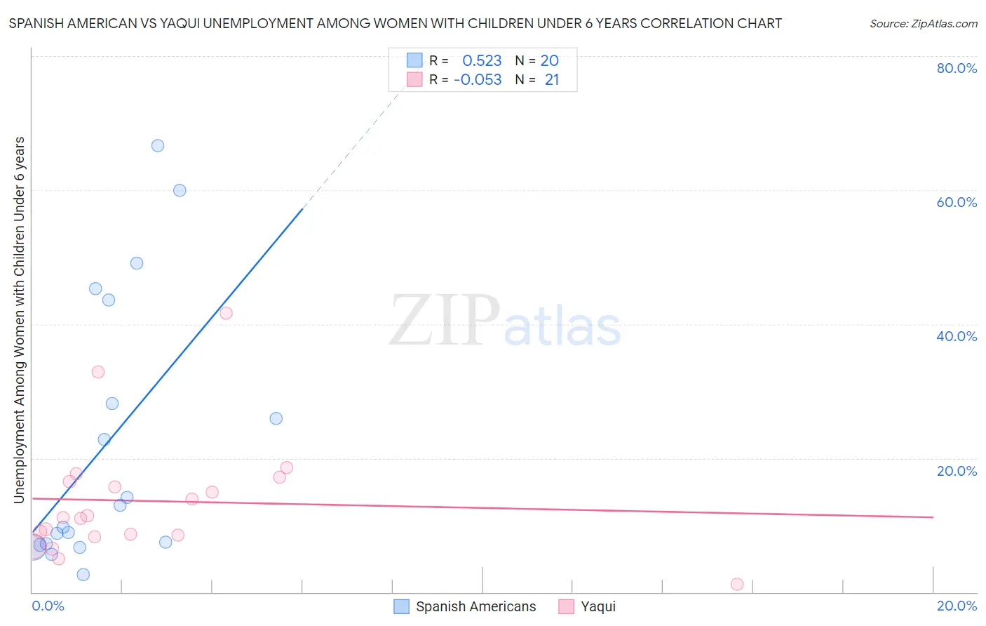 Spanish American vs Yaqui Unemployment Among Women with Children Under 6 years
