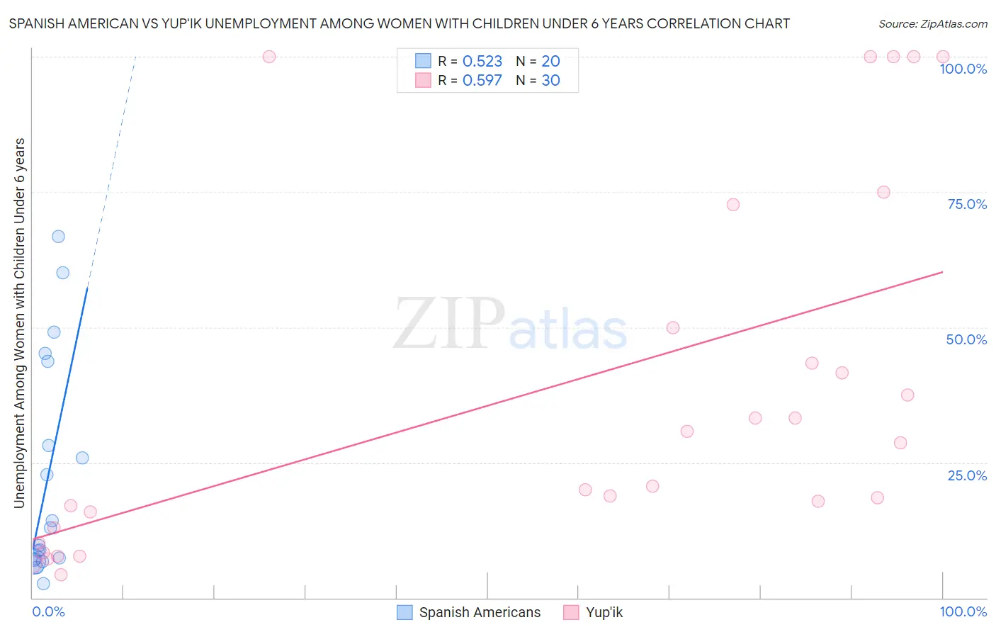 Spanish American vs Yup'ik Unemployment Among Women with Children Under 6 years