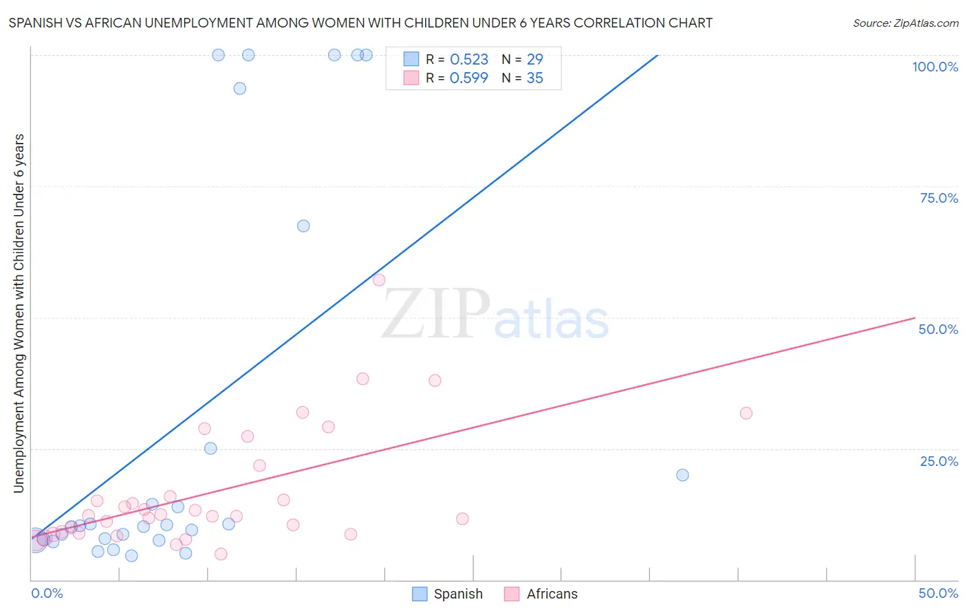 Spanish vs African Unemployment Among Women with Children Under 6 years