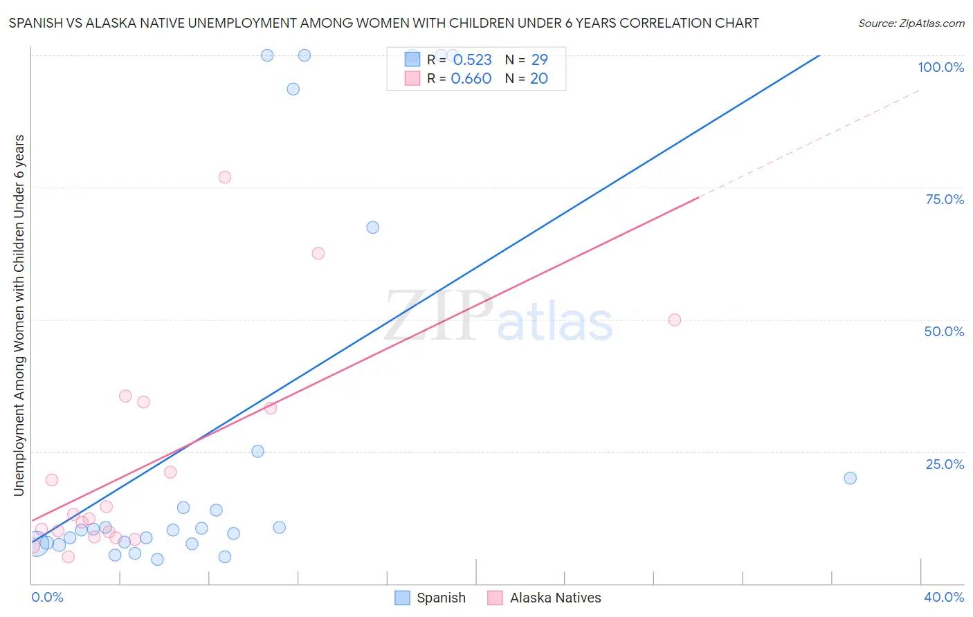 Spanish vs Alaska Native Unemployment Among Women with Children Under 6 years