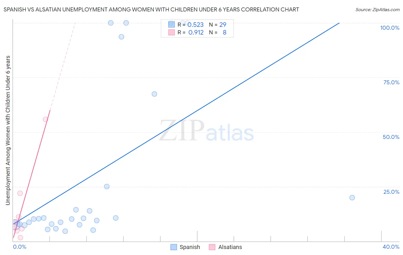 Spanish vs Alsatian Unemployment Among Women with Children Under 6 years