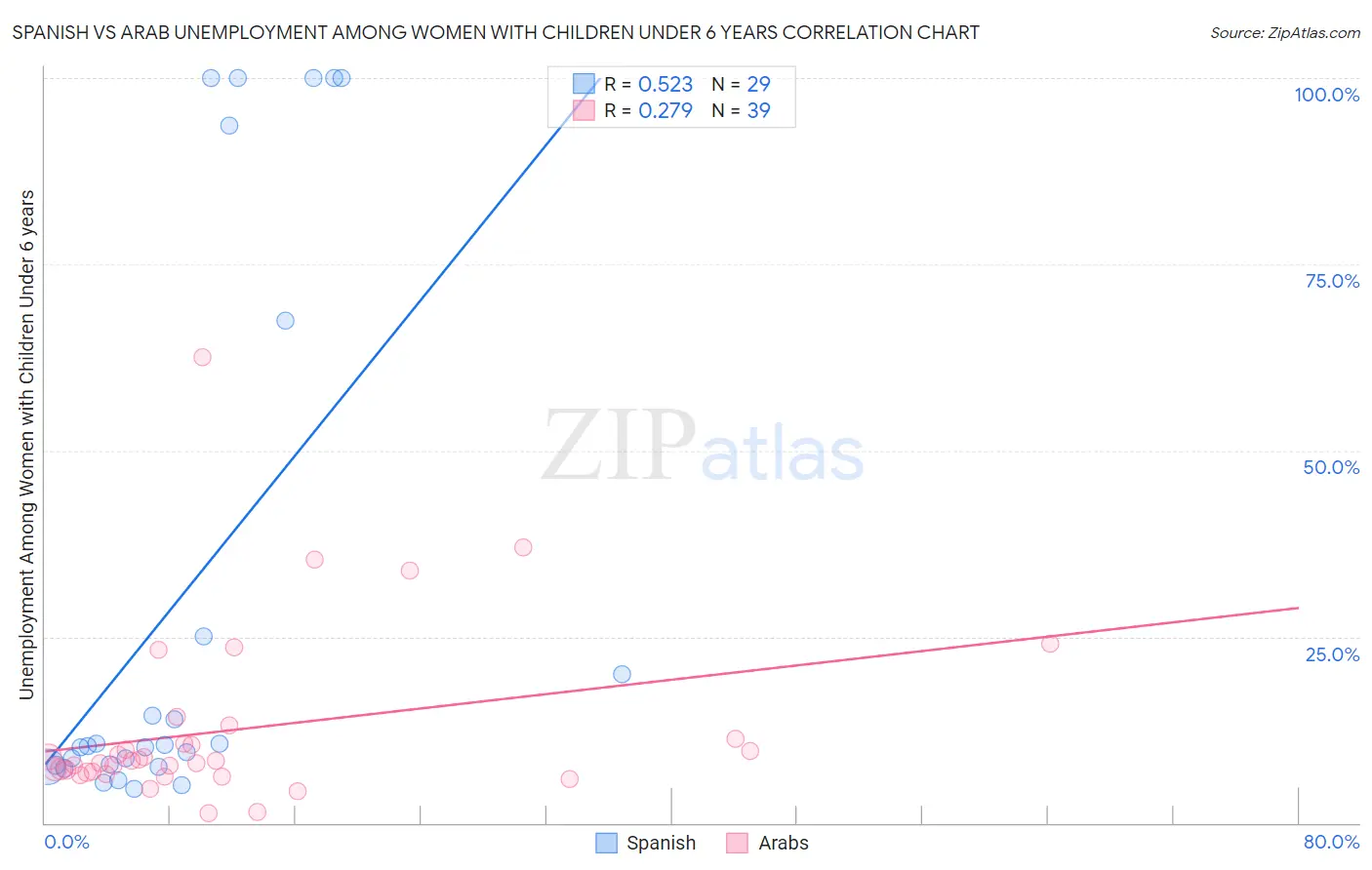Spanish vs Arab Unemployment Among Women with Children Under 6 years