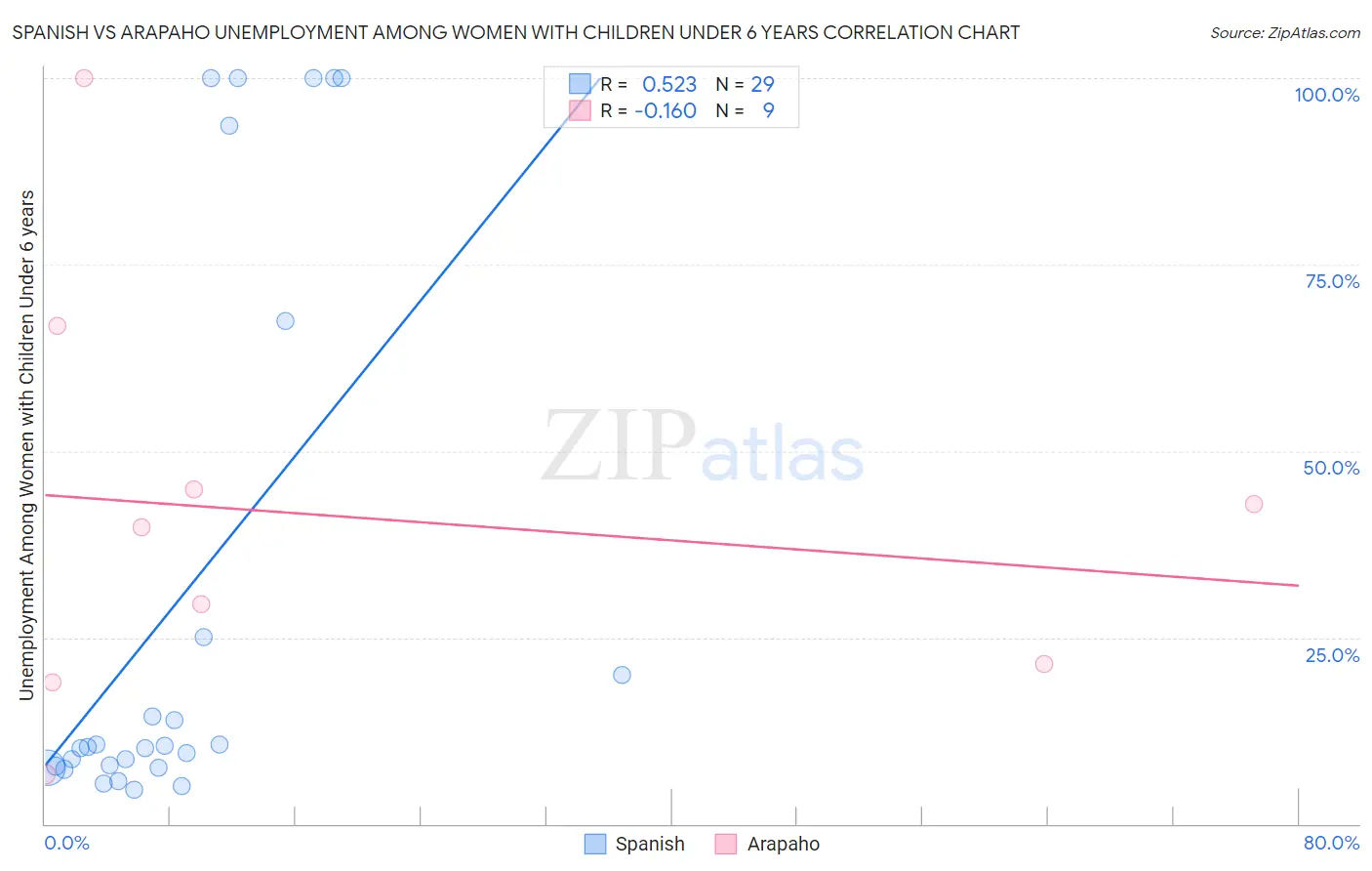 Spanish vs Arapaho Unemployment Among Women with Children Under 6 years