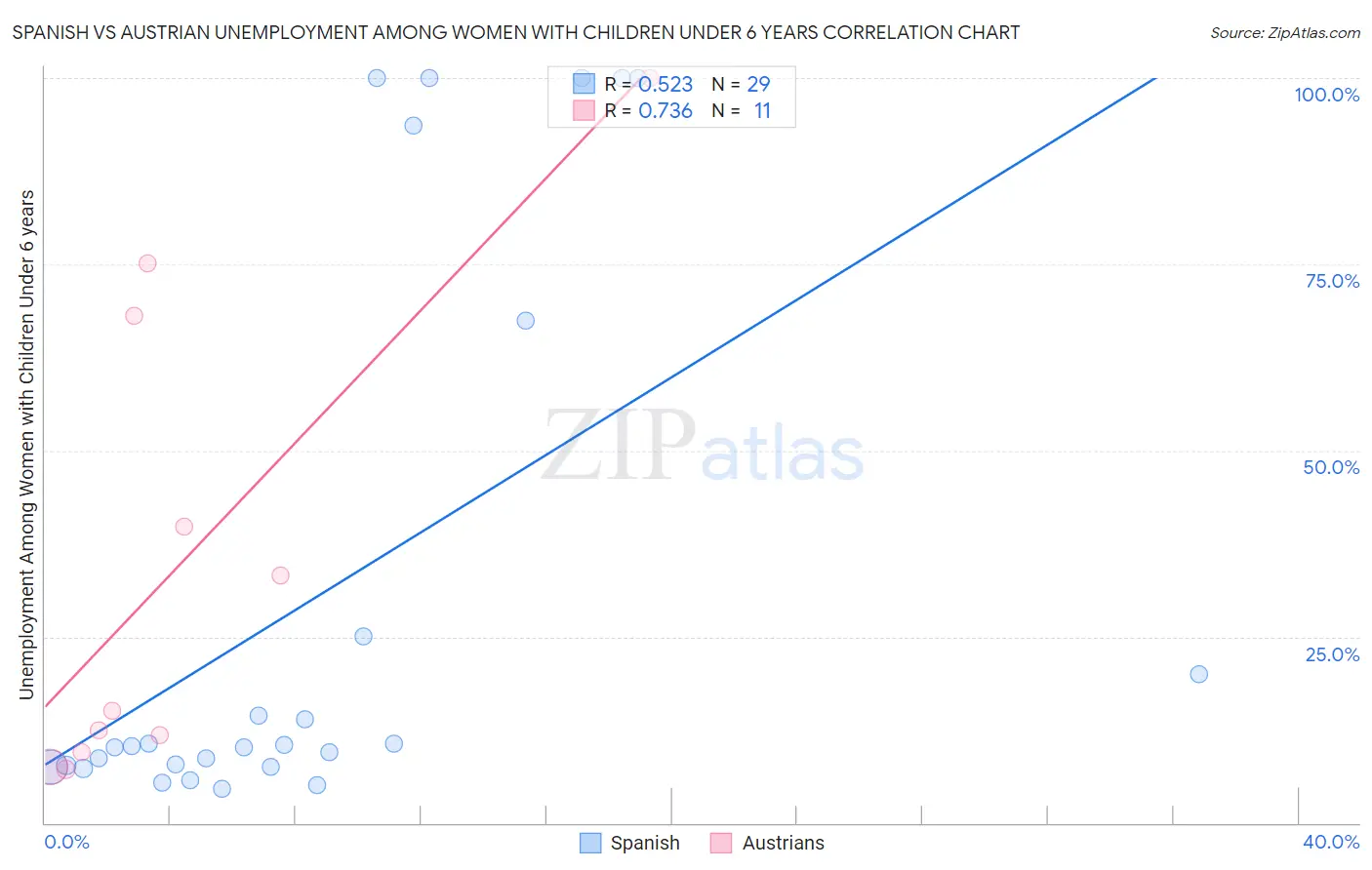 Spanish vs Austrian Unemployment Among Women with Children Under 6 years