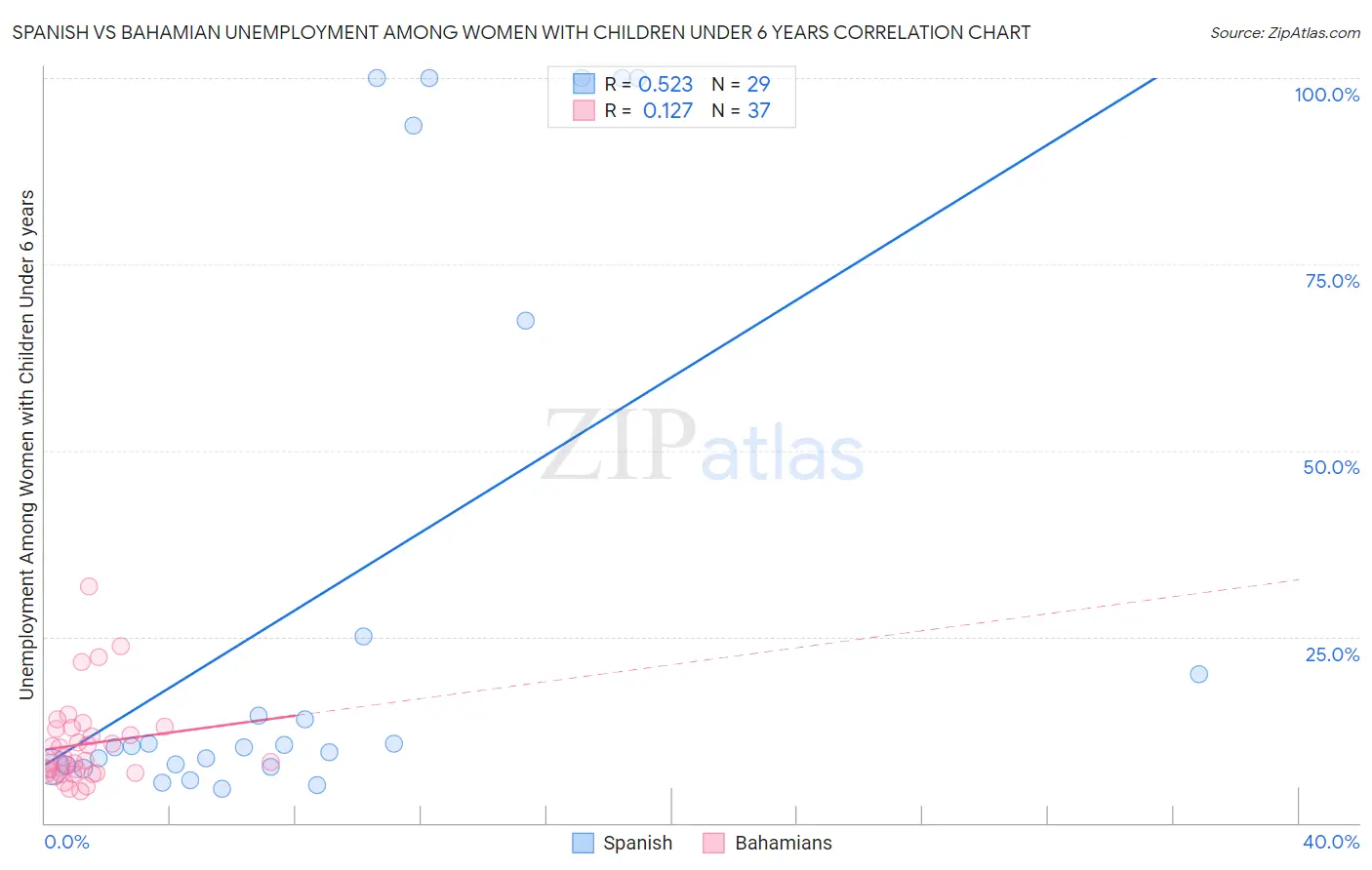 Spanish vs Bahamian Unemployment Among Women with Children Under 6 years