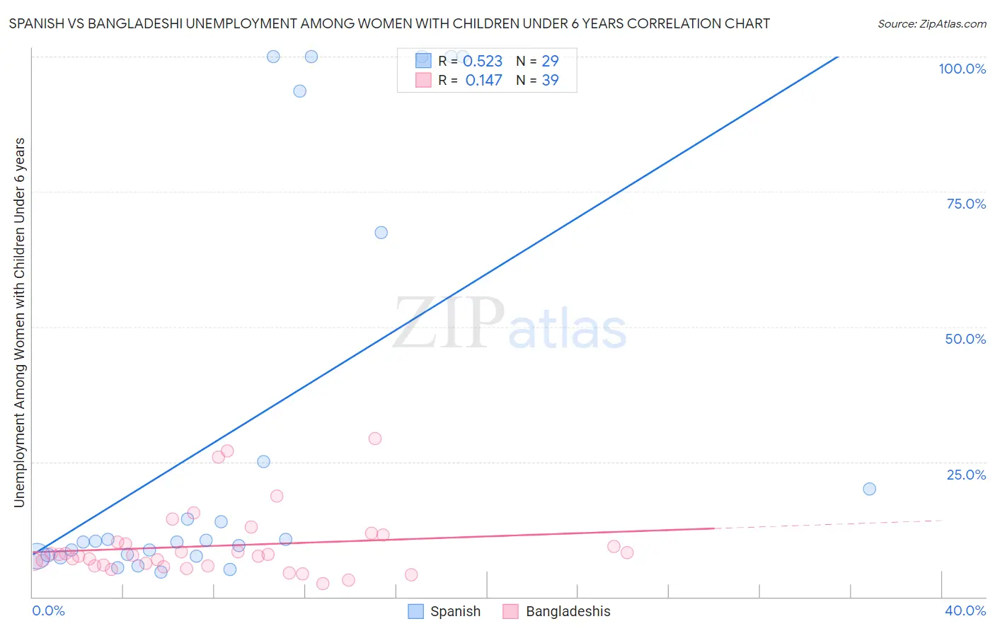 Spanish vs Bangladeshi Unemployment Among Women with Children Under 6 years