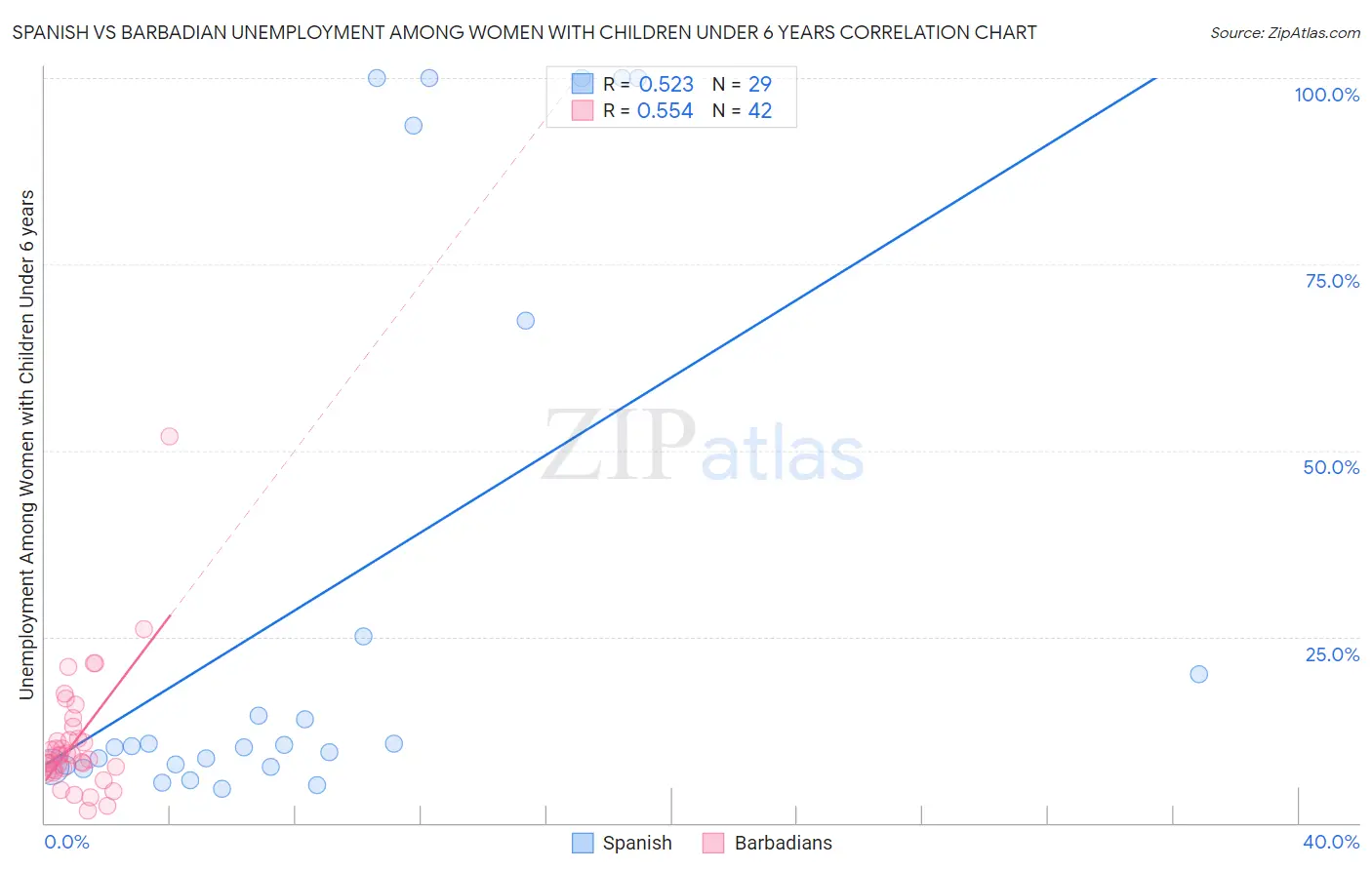 Spanish vs Barbadian Unemployment Among Women with Children Under 6 years