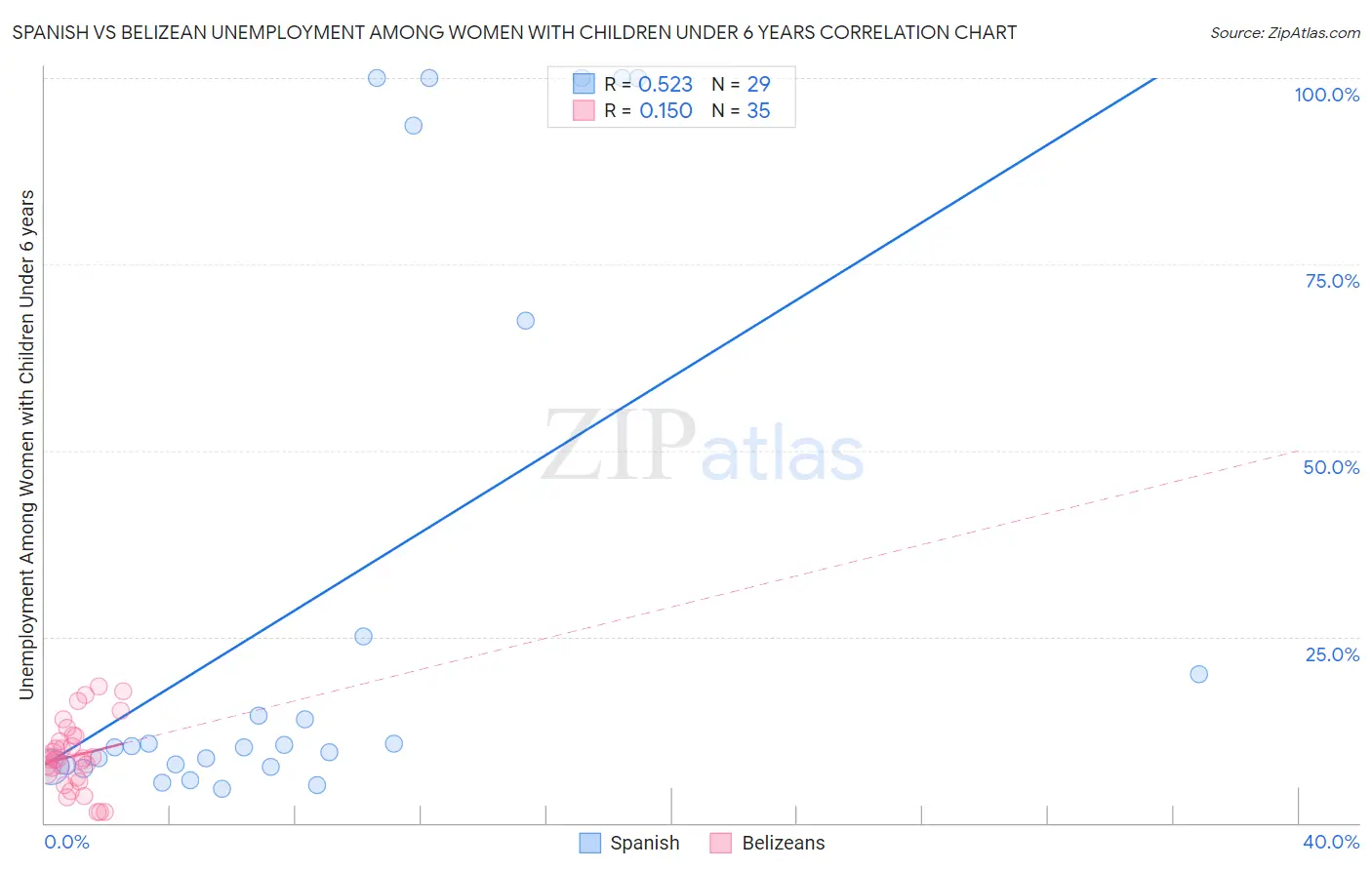 Spanish vs Belizean Unemployment Among Women with Children Under 6 years