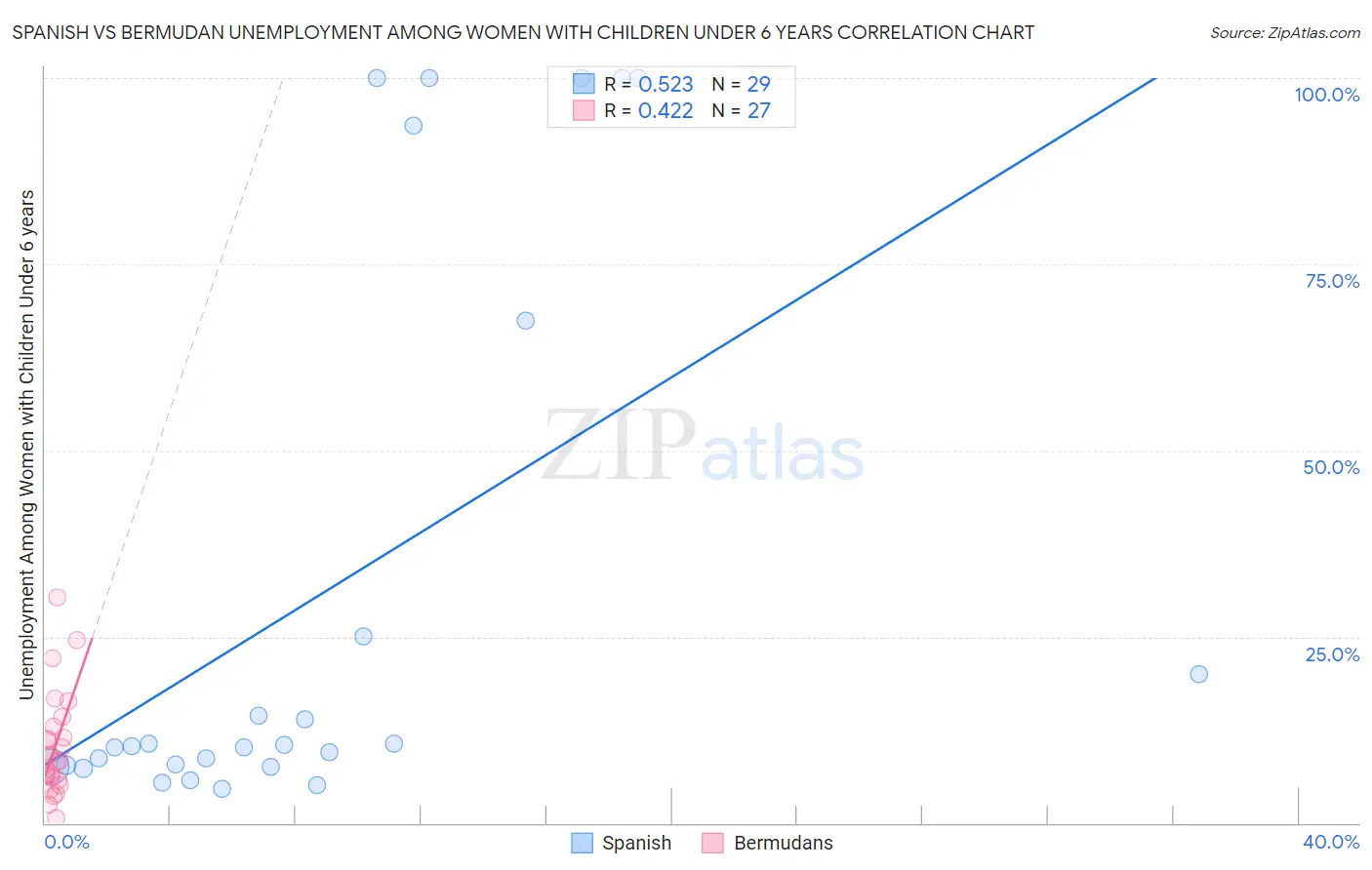 Spanish vs Bermudan Unemployment Among Women with Children Under 6 years