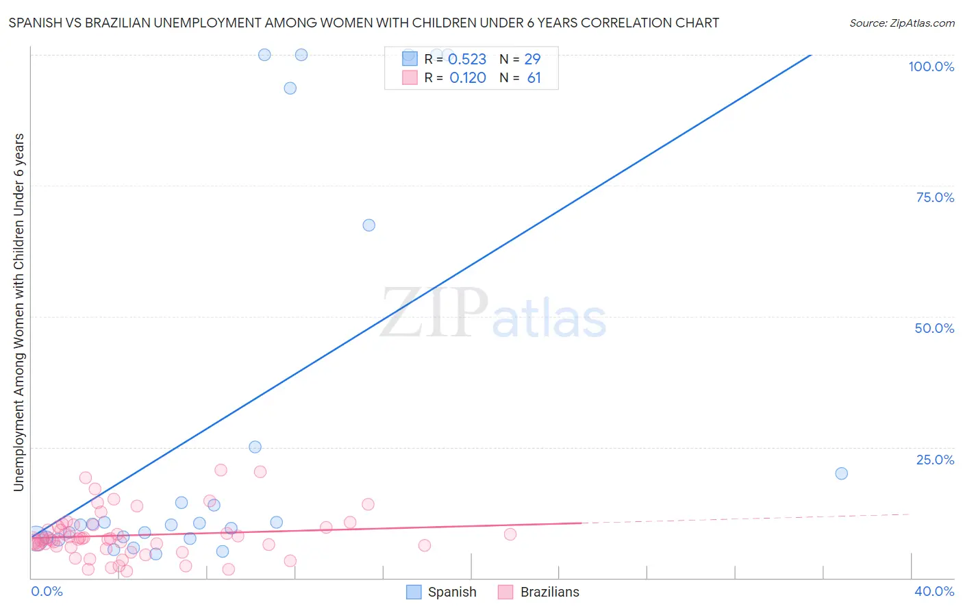 Spanish vs Brazilian Unemployment Among Women with Children Under 6 years