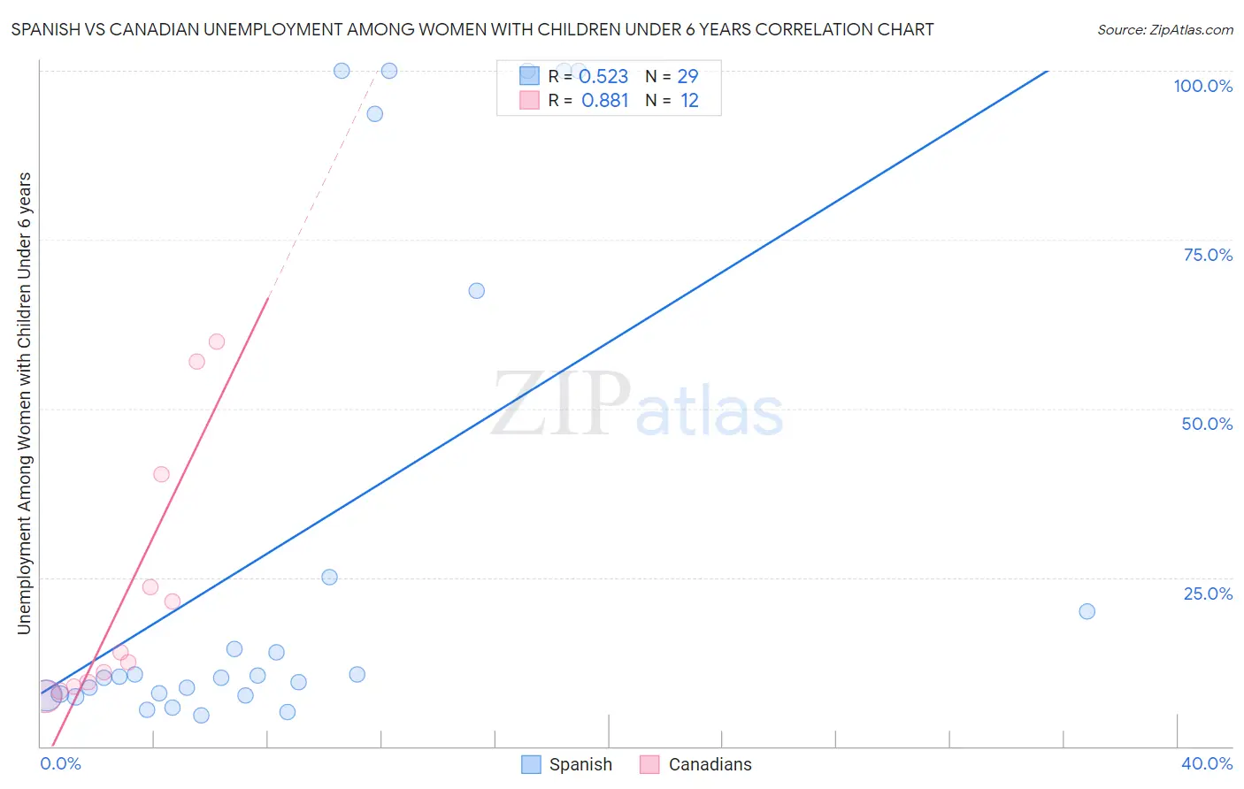 Spanish vs Canadian Unemployment Among Women with Children Under 6 years