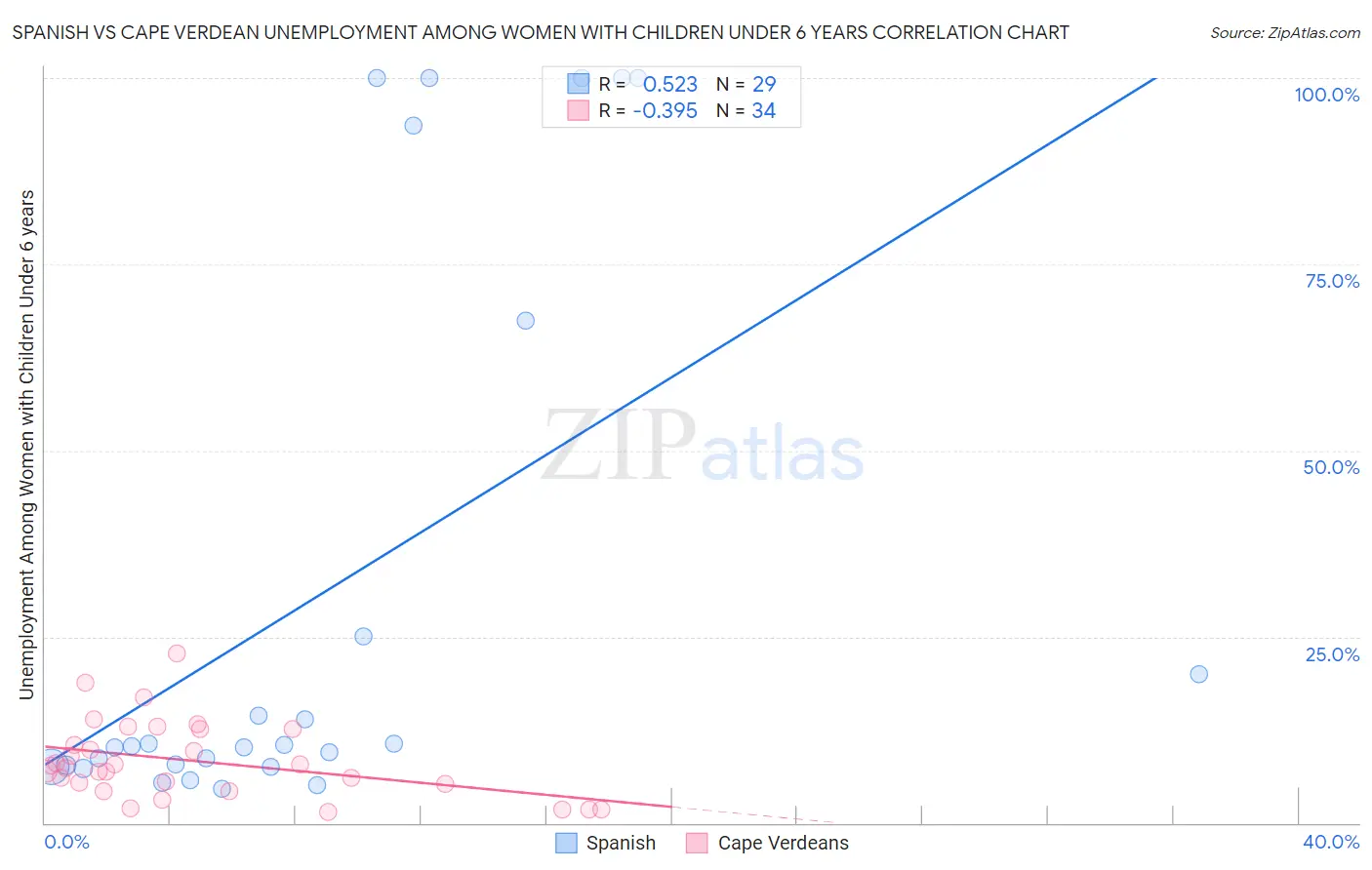 Spanish vs Cape Verdean Unemployment Among Women with Children Under 6 years