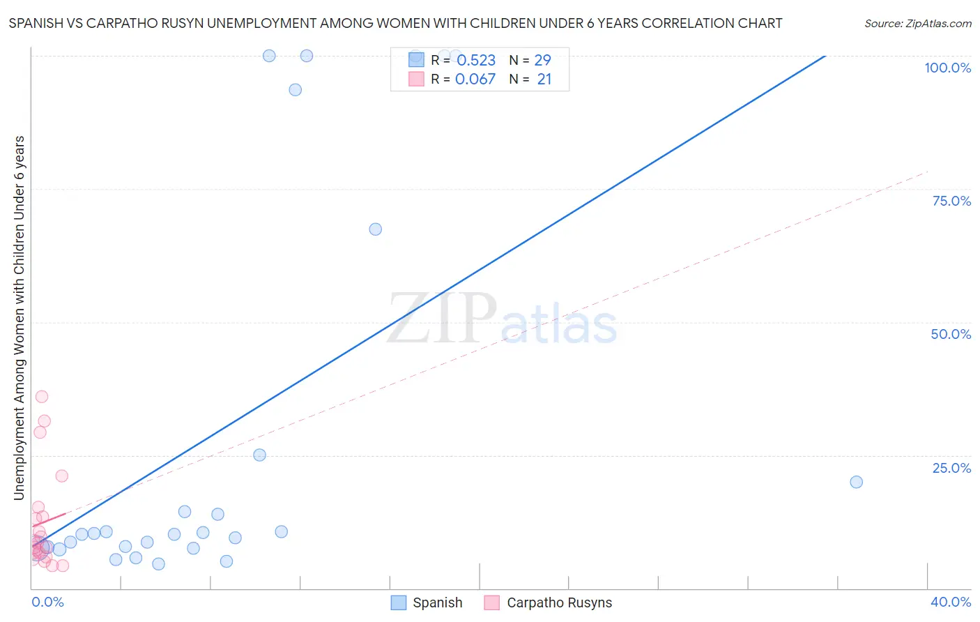 Spanish vs Carpatho Rusyn Unemployment Among Women with Children Under 6 years