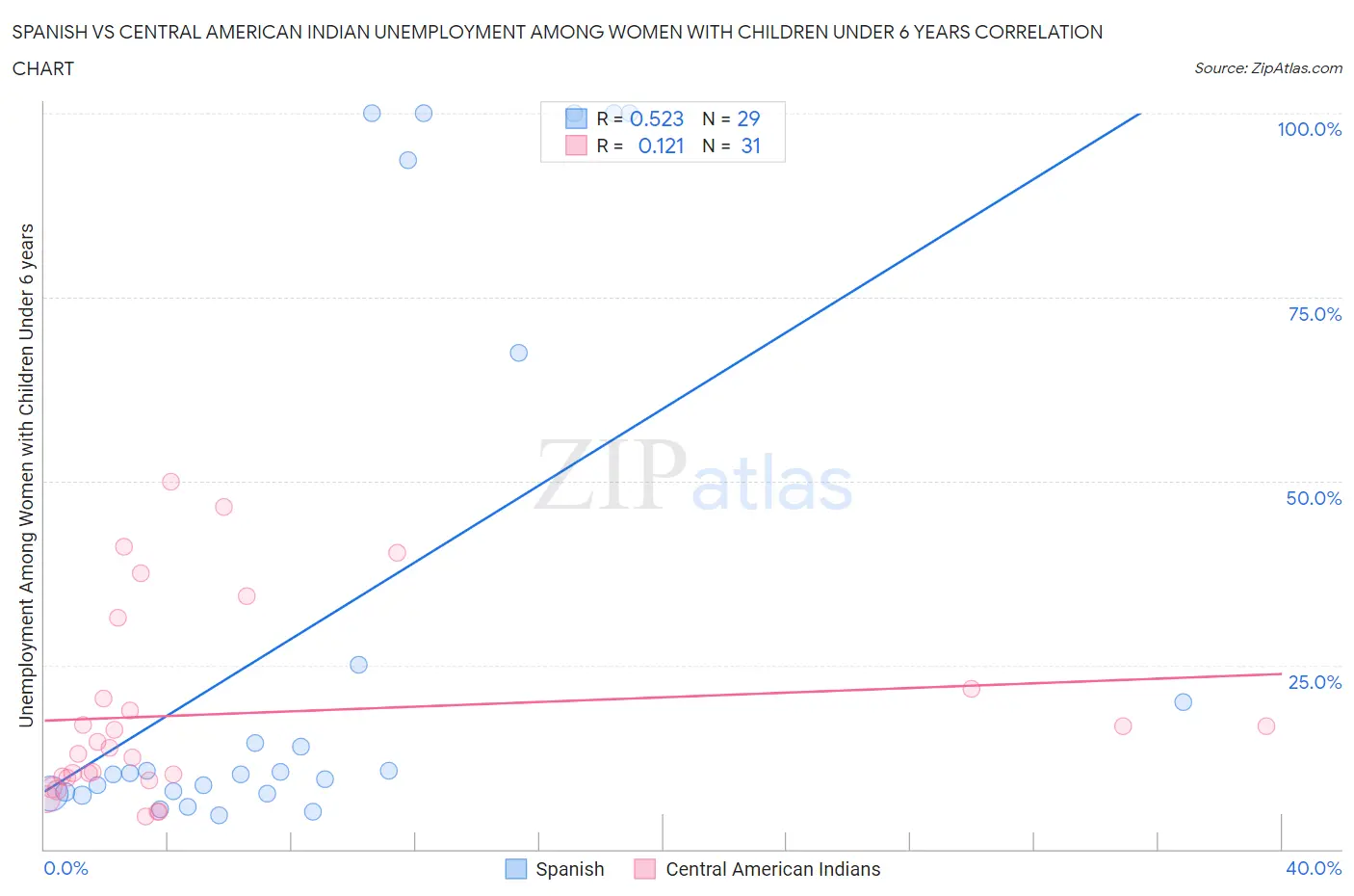 Spanish vs Central American Indian Unemployment Among Women with Children Under 6 years