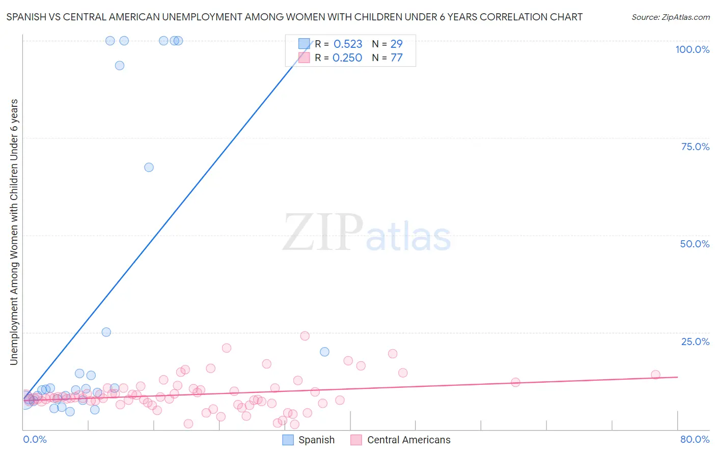 Spanish vs Central American Unemployment Among Women with Children Under 6 years