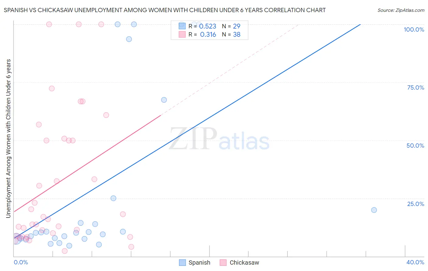Spanish vs Chickasaw Unemployment Among Women with Children Under 6 years
