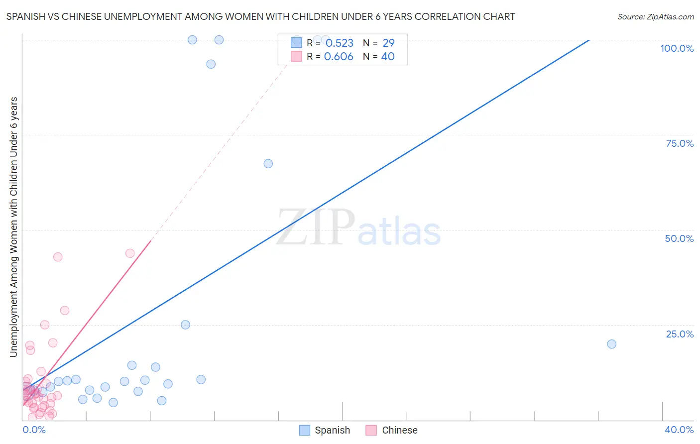 Spanish vs Chinese Unemployment Among Women with Children Under 6 years