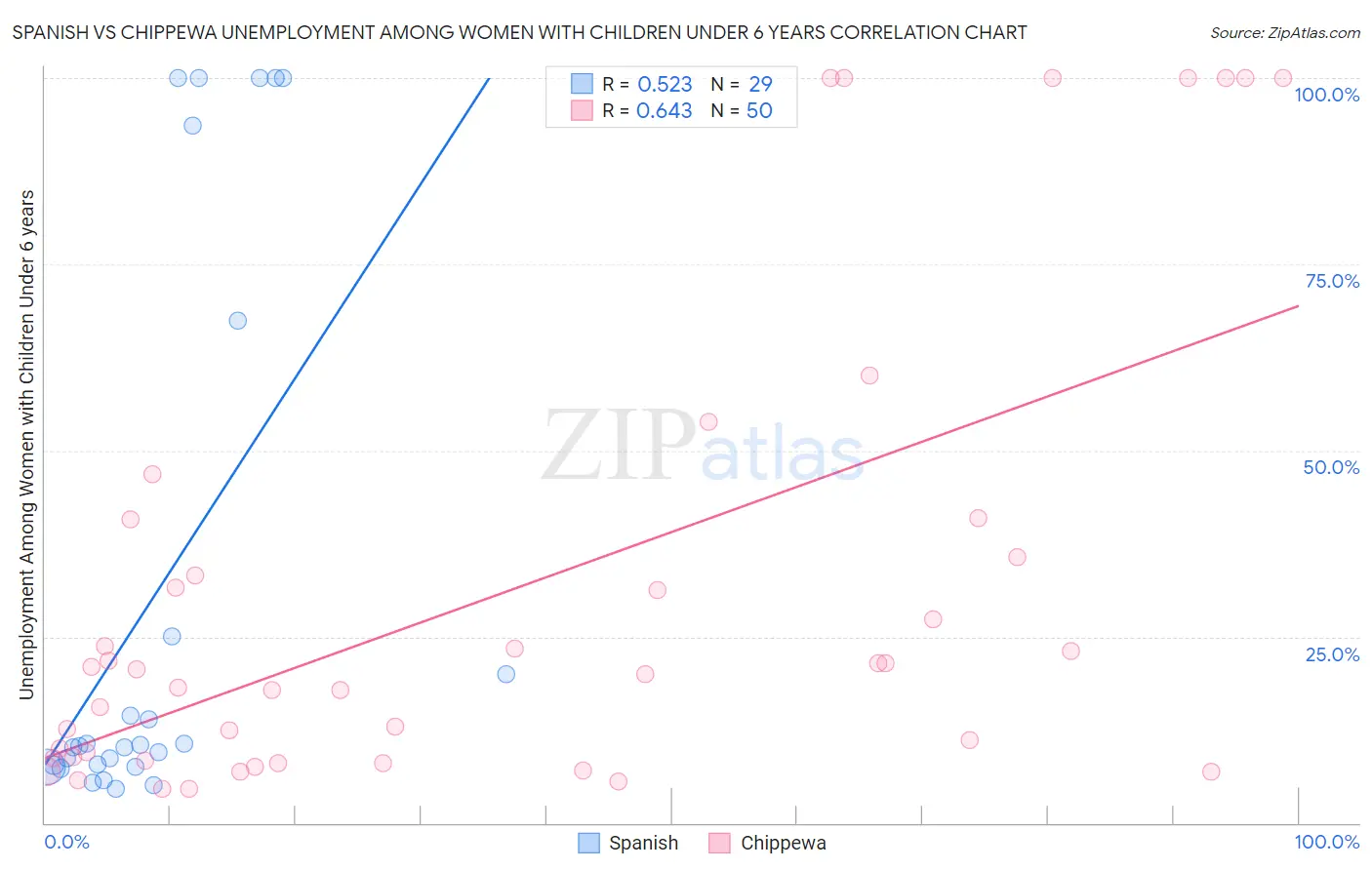 Spanish vs Chippewa Unemployment Among Women with Children Under 6 years