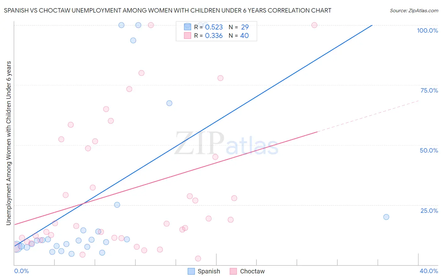 Spanish vs Choctaw Unemployment Among Women with Children Under 6 years