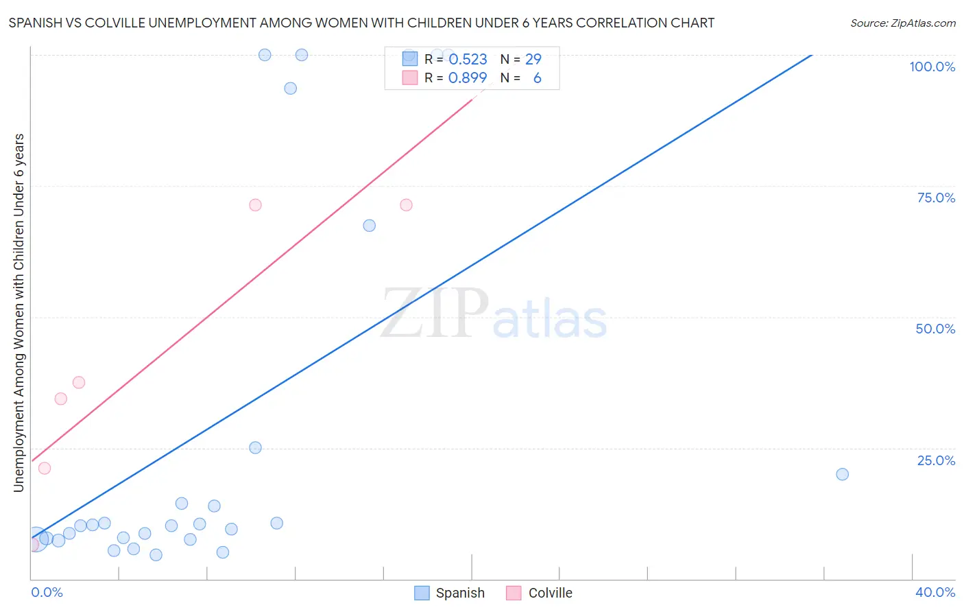 Spanish vs Colville Unemployment Among Women with Children Under 6 years