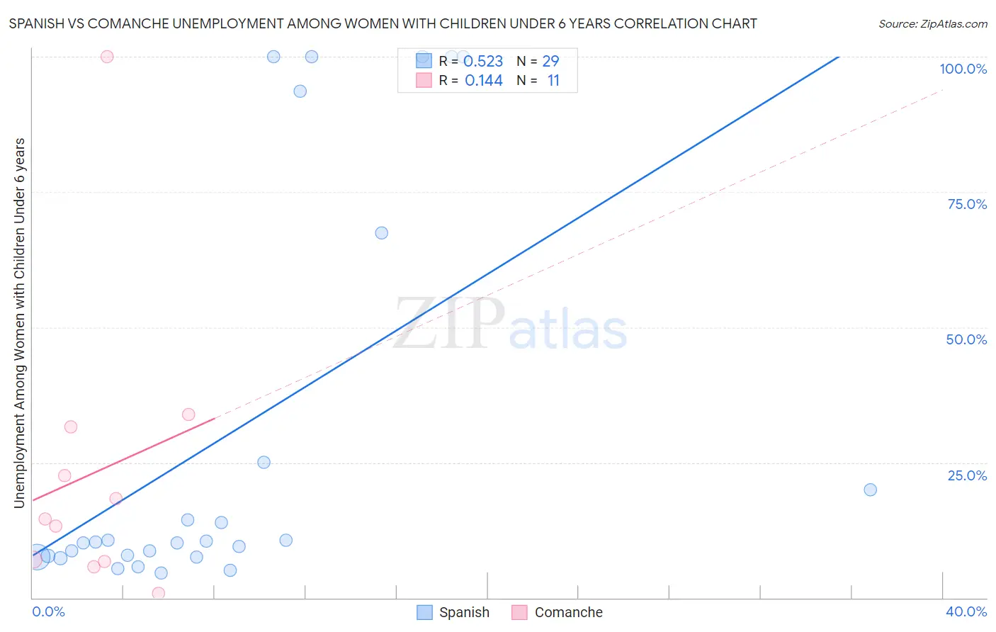 Spanish vs Comanche Unemployment Among Women with Children Under 6 years