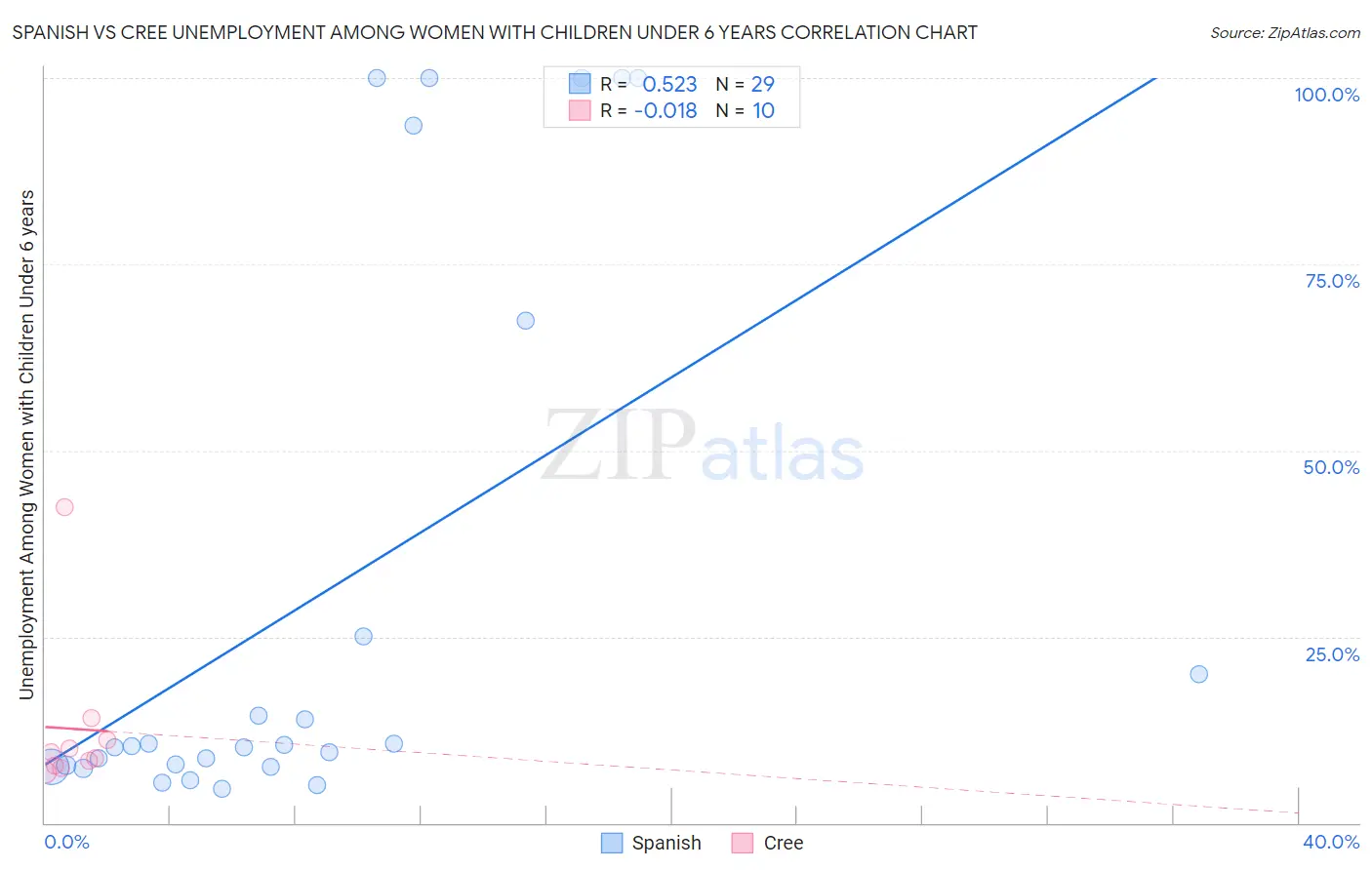 Spanish vs Cree Unemployment Among Women with Children Under 6 years