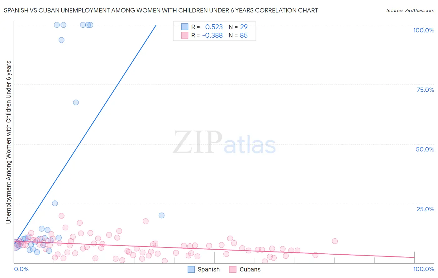 Spanish vs Cuban Unemployment Among Women with Children Under 6 years